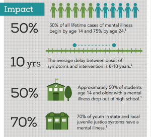 Screen-Shot-2015-10-08-at-9.28.30-AM-300x273 #IAmStigmaFree - The Trends and Traits of Mental Illness Today